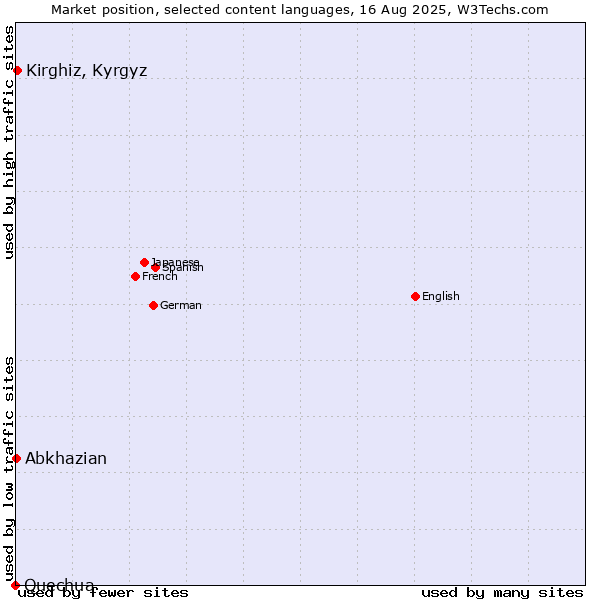 Market position of Kirghiz, Kyrgyz vs. Abkhazian vs. Quechua