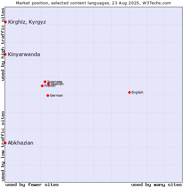 Market position of Kirghiz, Kyrgyz vs. Abkhazian vs. Kinyarwanda