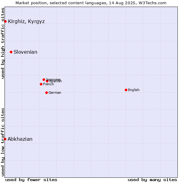 Market position of Slovenian vs. Kirghiz, Kyrgyz vs. Abkhazian