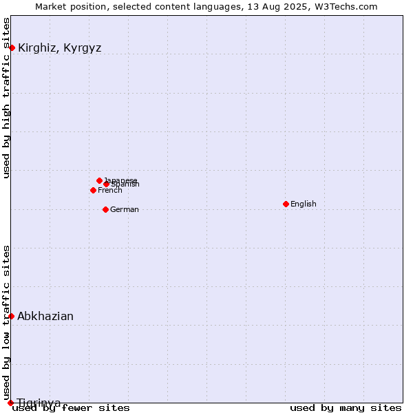 Market position of Kirghiz, Kyrgyz vs. Abkhazian vs. Tigrinya