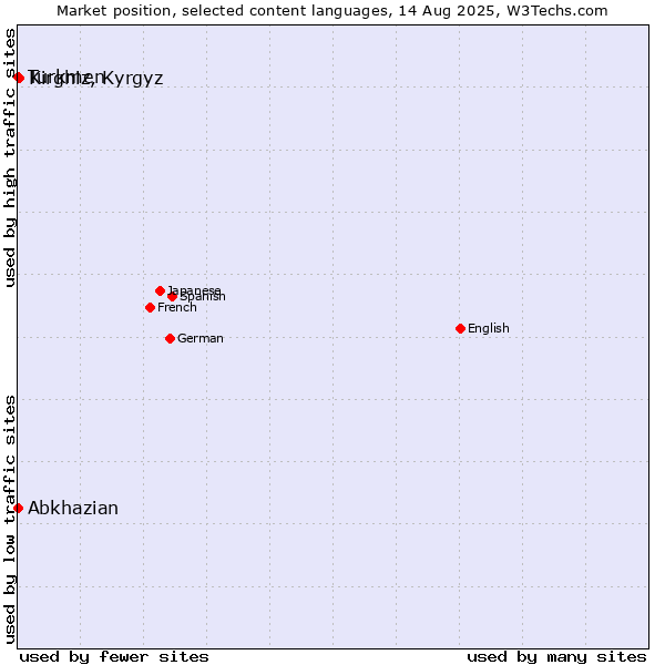 Market position of Kirghiz, Kyrgyz vs. Turkmen vs. Abkhazian