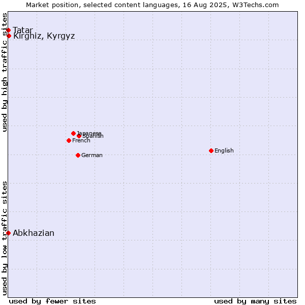 Market position of Kirghiz, Kyrgyz vs. Tatar vs. Abkhazian