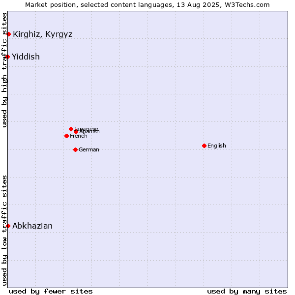 Market position of Kirghiz, Kyrgyz vs. Abkhazian vs. Yiddish