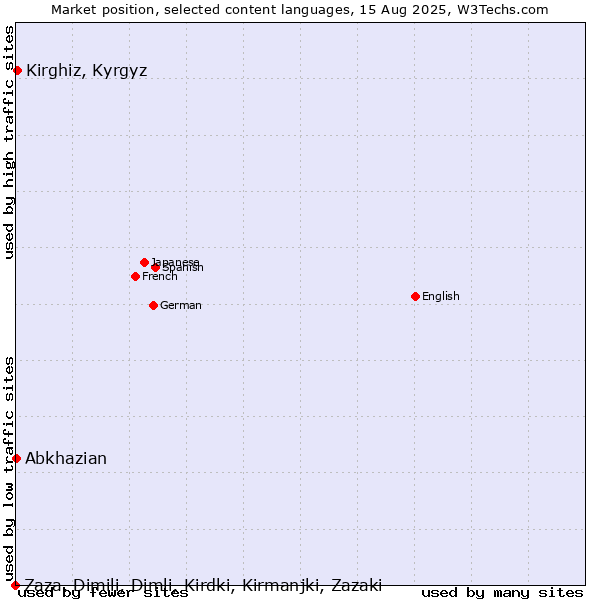 Market position of Kirghiz, Kyrgyz vs. Abkhazian vs. Zaza, Dimili, Dimli, Kirdki, Kirmanjki, Zazaki