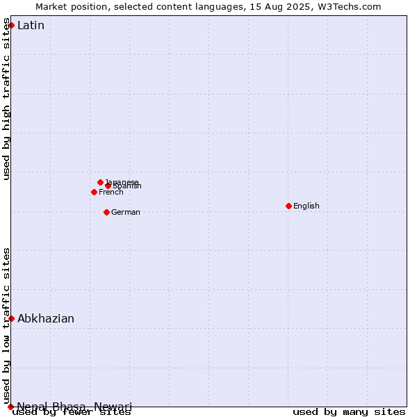 Market position of Abkhazian vs. Latin vs. Nepal Bhasa, Newari