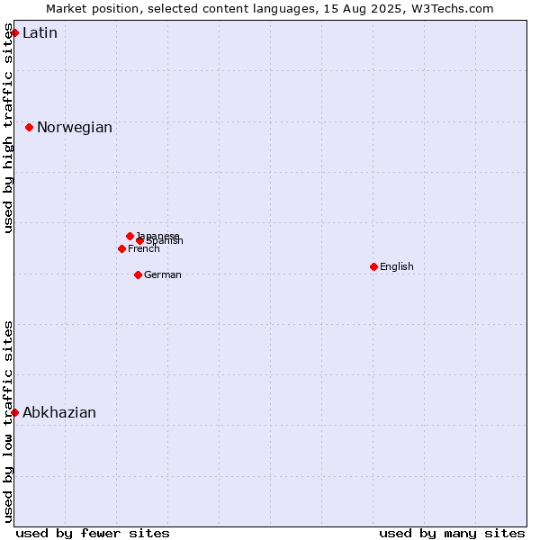 Market position of Norwegian vs. Abkhazian vs. Latin
