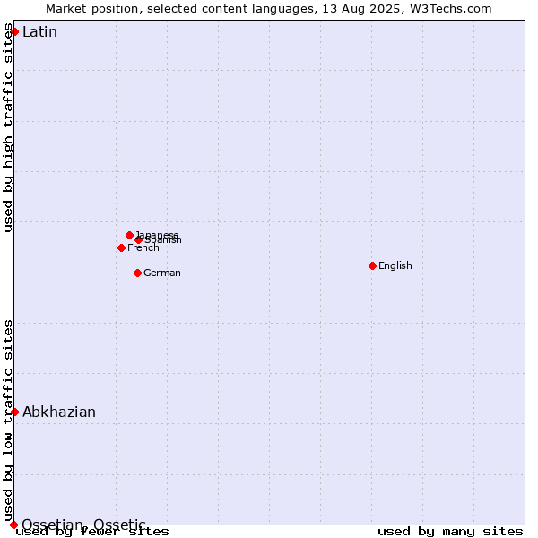 Market position of Abkhazian vs. Latin vs. Ossetian, Ossetic