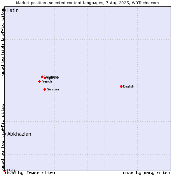 Market position of Abkhazian vs. Latin vs. Pali