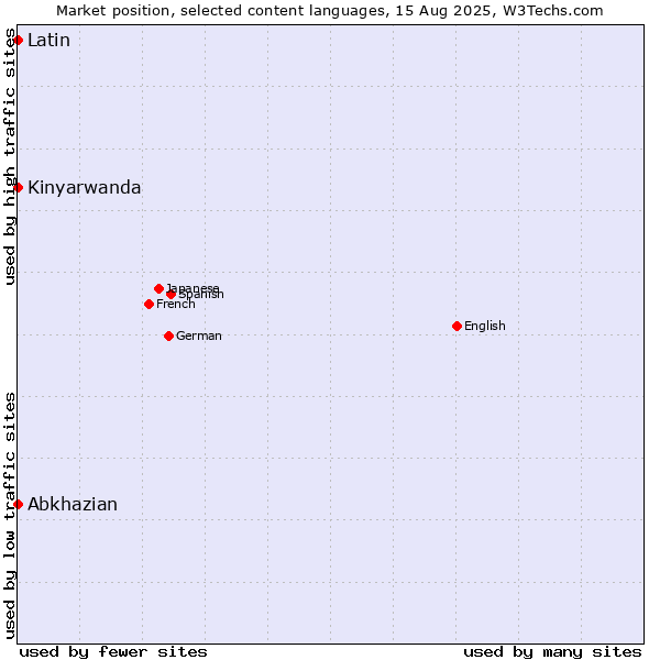 Market position of Abkhazian vs. Kinyarwanda vs. Latin