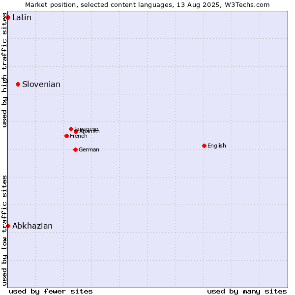 Market position of Slovenian vs. Abkhazian vs. Latin