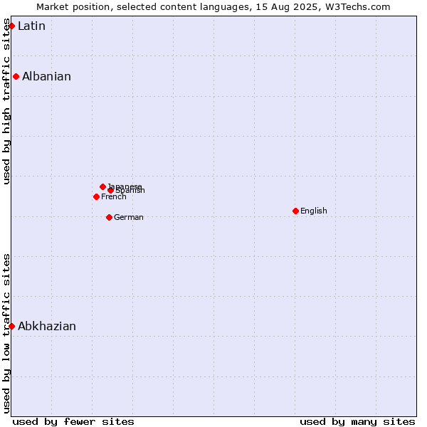 Market position of Albanian vs. Abkhazian vs. Latin