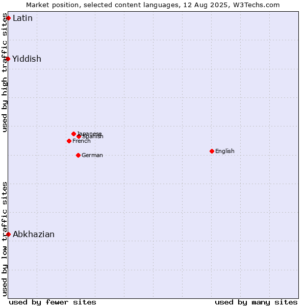 Market position of Abkhazian vs. Latin vs. Yiddish