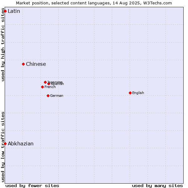 Market position of Chinese vs. Abkhazian vs. Latin