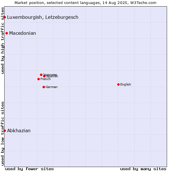 Market position of Macedonian vs. Luxembourgish, Letzeburgesch vs. Abkhazian