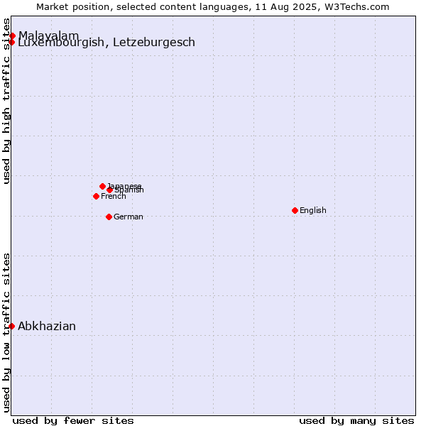 Market position of Malayalam vs. Luxembourgish, Letzeburgesch vs. Abkhazian