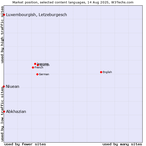 Market position of Luxembourgish, Letzeburgesch vs. Abkhazian vs. Niuean