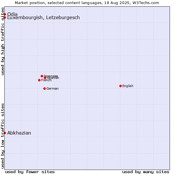 Market position of Luxembourgish, Letzeburgesch vs. Abkhazian vs. Odia
