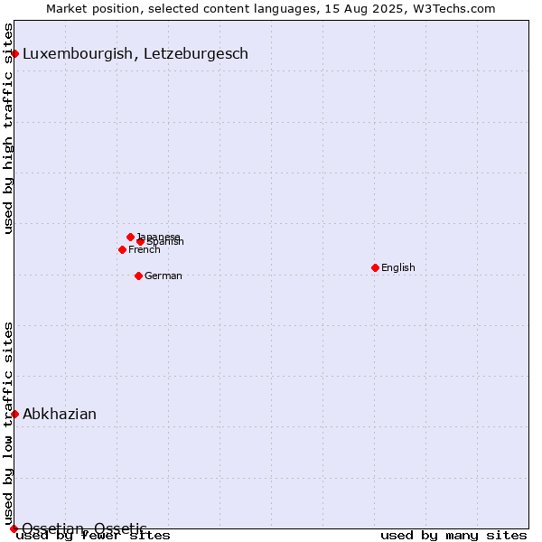 Market position of Luxembourgish, Letzeburgesch vs. Abkhazian vs. Ossetian, Ossetic
