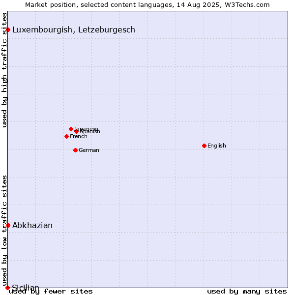Market position of Luxembourgish, Letzeburgesch vs. Abkhazian vs. Sicilian