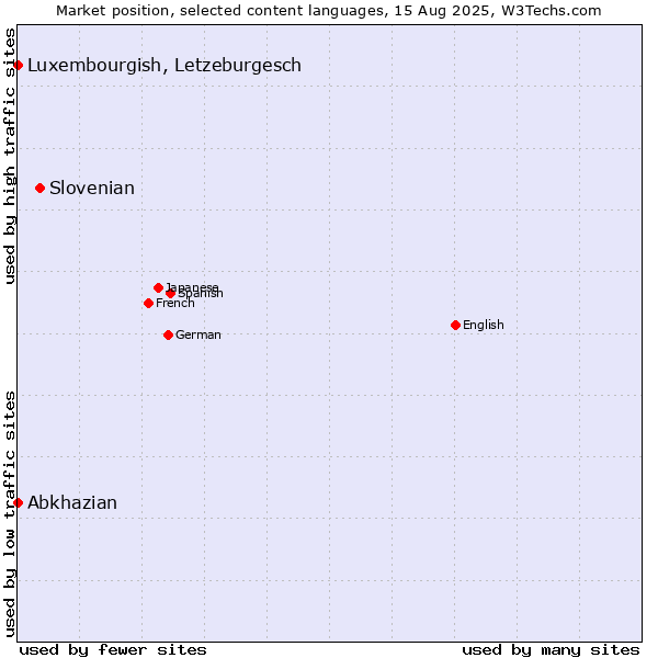 Market position of Slovenian vs. Luxembourgish, Letzeburgesch vs. Abkhazian
