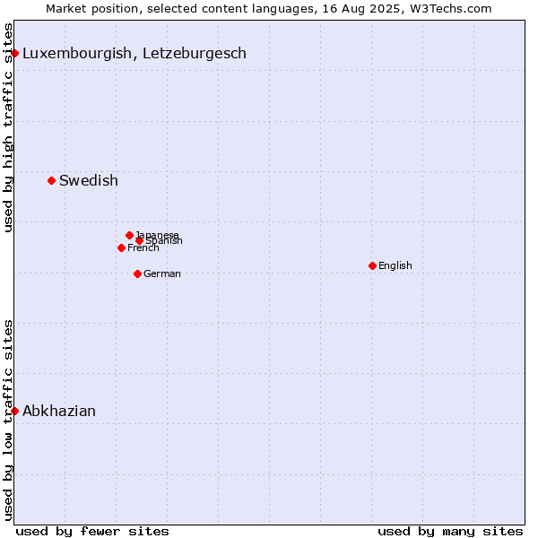 Market position of Swedish vs. Luxembourgish, Letzeburgesch vs. Abkhazian