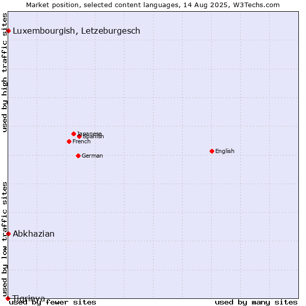 Market position of Luxembourgish, Letzeburgesch vs. Abkhazian vs. Tigrinya