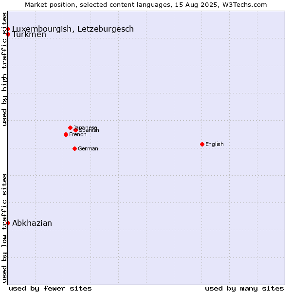 Market position of Luxembourgish, Letzeburgesch vs. Turkmen vs. Abkhazian