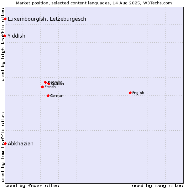 Market position of Luxembourgish, Letzeburgesch vs. Abkhazian vs. Yiddish
