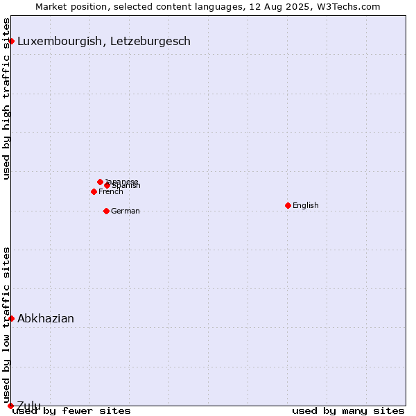 Market position of Luxembourgish, Letzeburgesch vs. Abkhazian vs. Zulu