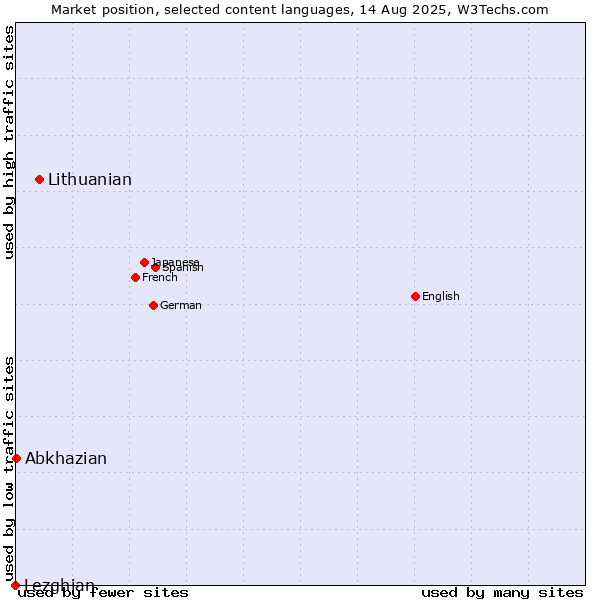 Market position of Lithuanian vs. Abkhazian vs. Lezghian