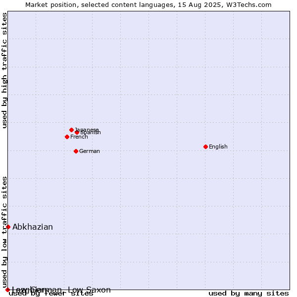 Market position of Abkhazian vs. Low German, Low Saxon vs. Lezghian