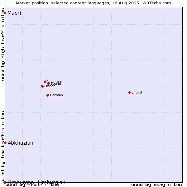 Market position of Abkhazian vs. Maori vs. Limburgan, Limburgish
