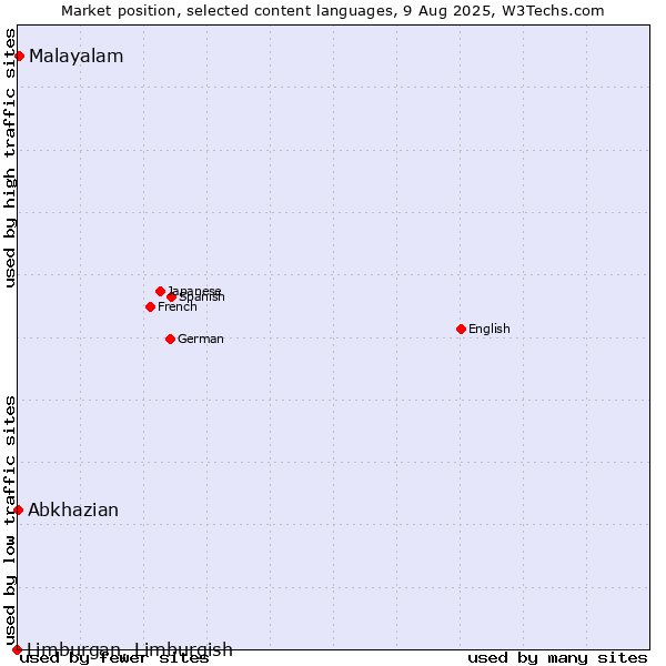 Market position of Malayalam vs. Abkhazian vs. Limburgan, Limburgish
