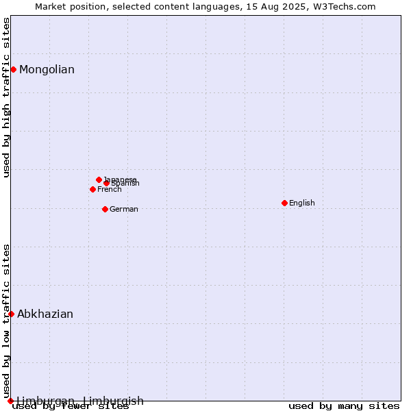 Market position of Mongolian vs. Abkhazian vs. Limburgan, Limburgish