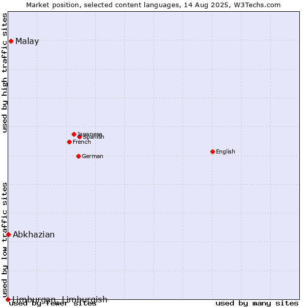 Market position of Malay vs. Abkhazian vs. Limburgan, Limburgish