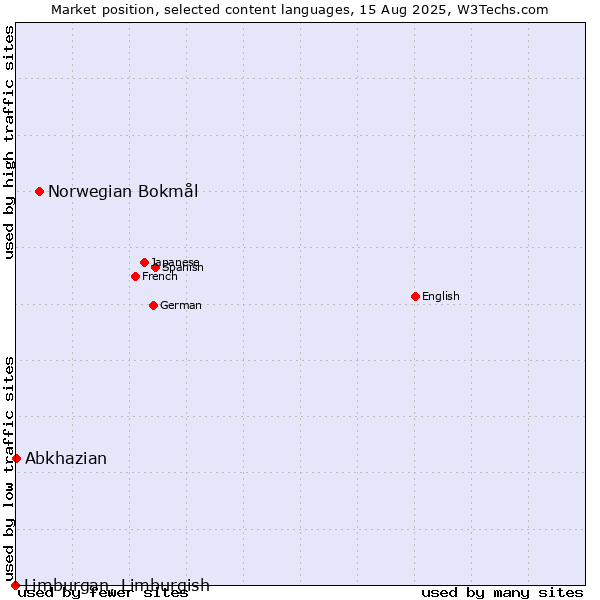 Market position of Norwegian Bokmål vs. Abkhazian vs. Limburgan, Limburgish