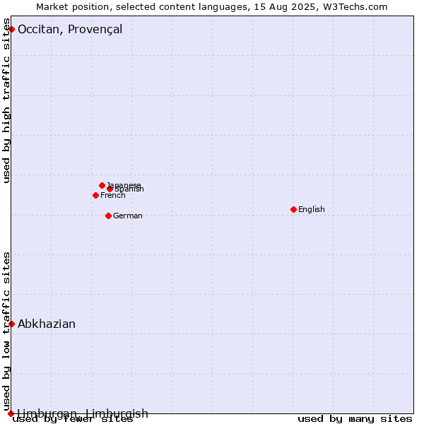 Market position of Abkhazian vs. Occitan, Provençal vs. Limburgan, Limburgish