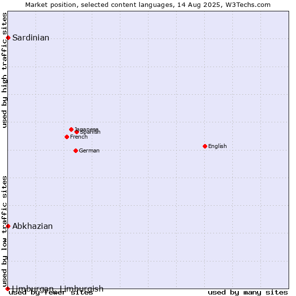 Market position of Abkhazian vs. Sardinian vs. Limburgan, Limburgish