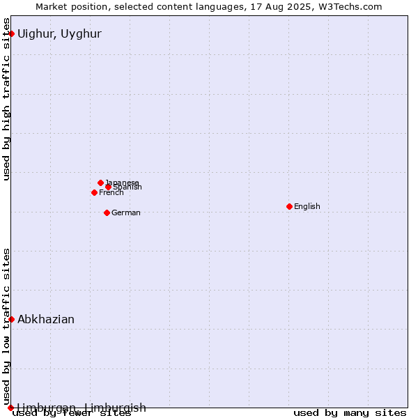 Market position of Abkhazian vs. Uighur, Uyghur vs. Limburgan, Limburgish