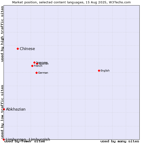 Market position of Chinese vs. Abkhazian vs. Limburgan, Limburgish