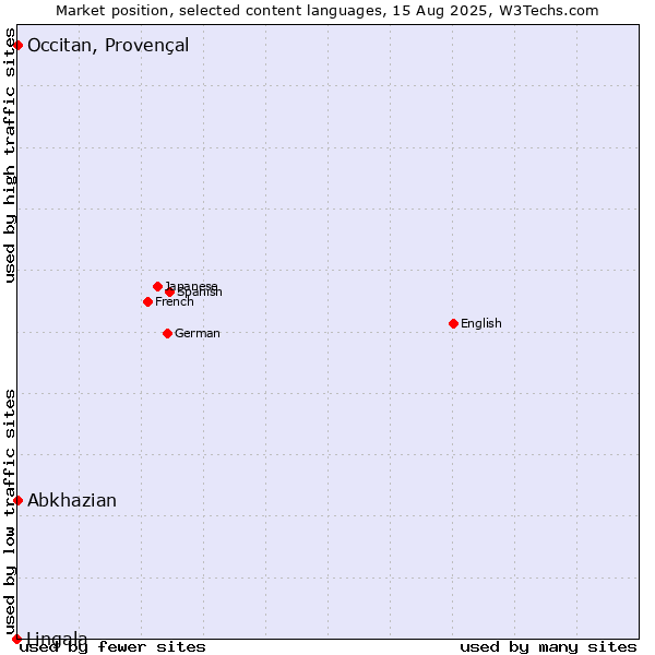 Market position of Abkhazian vs. Occitan, Provençal vs. Lingala