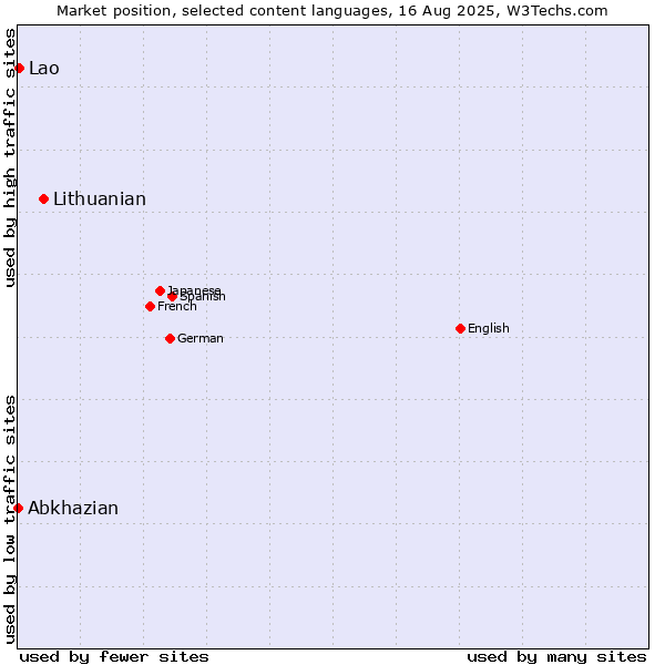 Market position of Lithuanian vs. Lao vs. Abkhazian