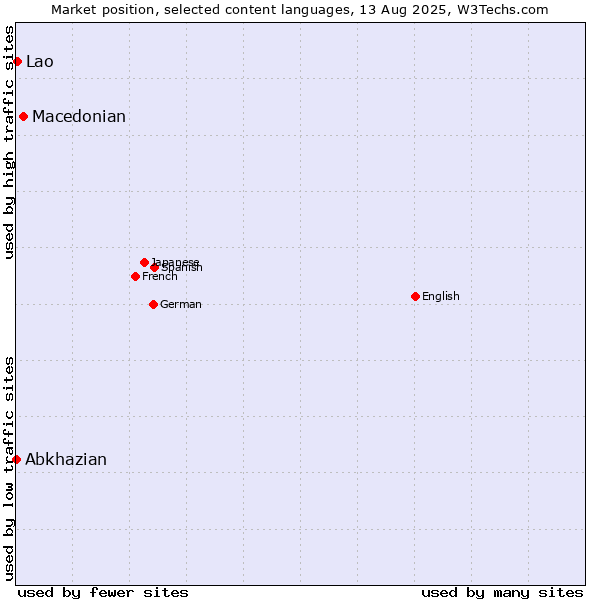 Market position of Macedonian vs. Lao vs. Abkhazian