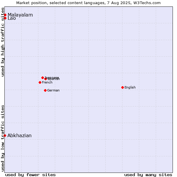 Market position of Malayalam vs. Lao vs. Abkhazian