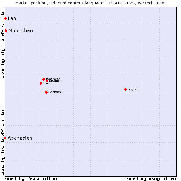 Market position of Mongolian vs. Lao vs. Abkhazian