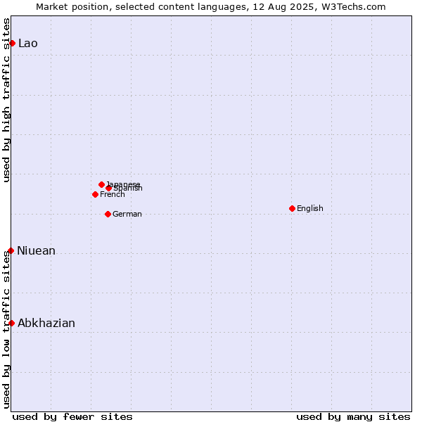 Market position of Lao vs. Abkhazian vs. Niuean