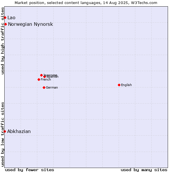Market position of Norwegian Nynorsk vs. Lao vs. Abkhazian