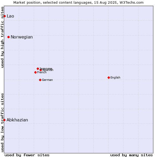 Market position of Norwegian vs. Lao vs. Abkhazian