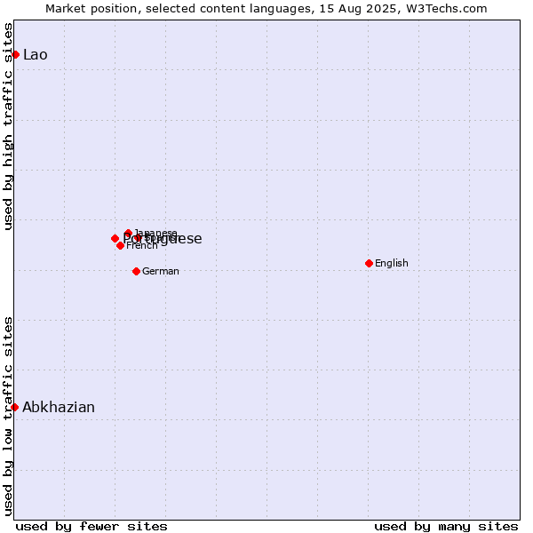 Market position of Portuguese vs. Lao vs. Abkhazian