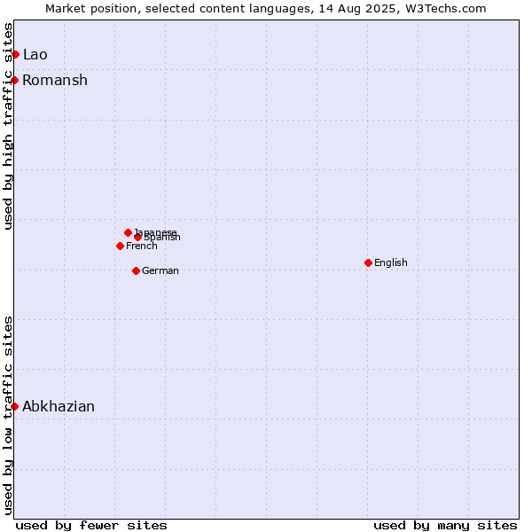 Market position of Lao vs. Abkhazian vs. Romansh